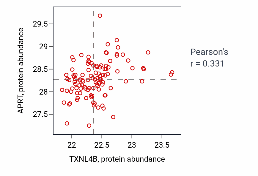 Per-sample scatter of TXNL4B vs APRT in LUAD (Pearson r = 0.33).