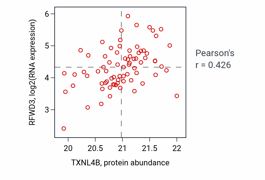 Per-sample scatter of TXNL4B vs RFWD3 in OV (Pearson r = 0.43).