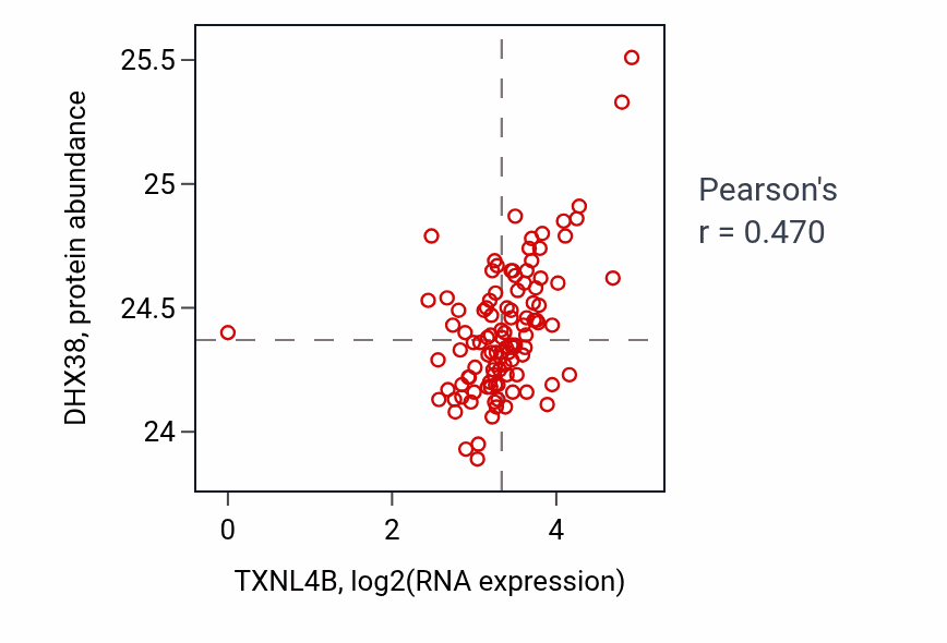 Per-sample scatter of TXNL4B vs DHX38 in HNSC (Pearson r = 0.47).