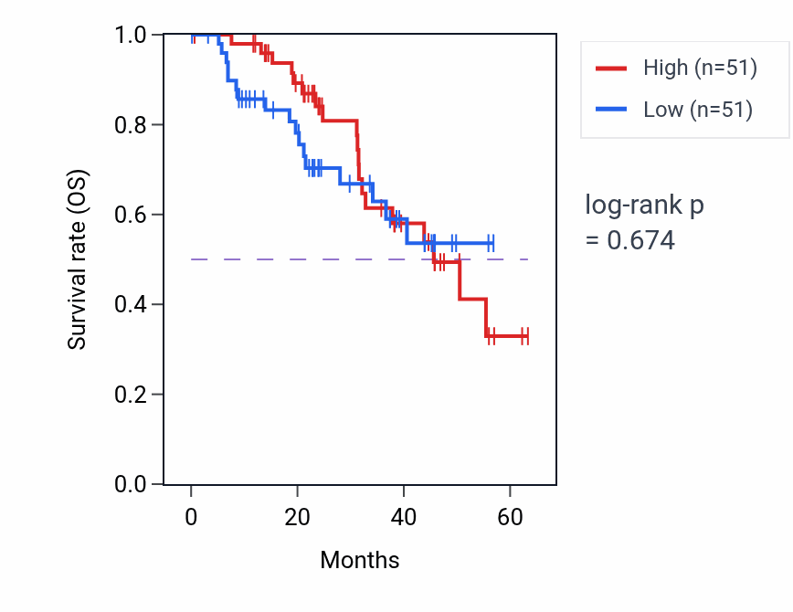 Kaplan&ndash;Meier survival curve for TXNL4B mass-spec protein-high vs -low samples in HNSC.