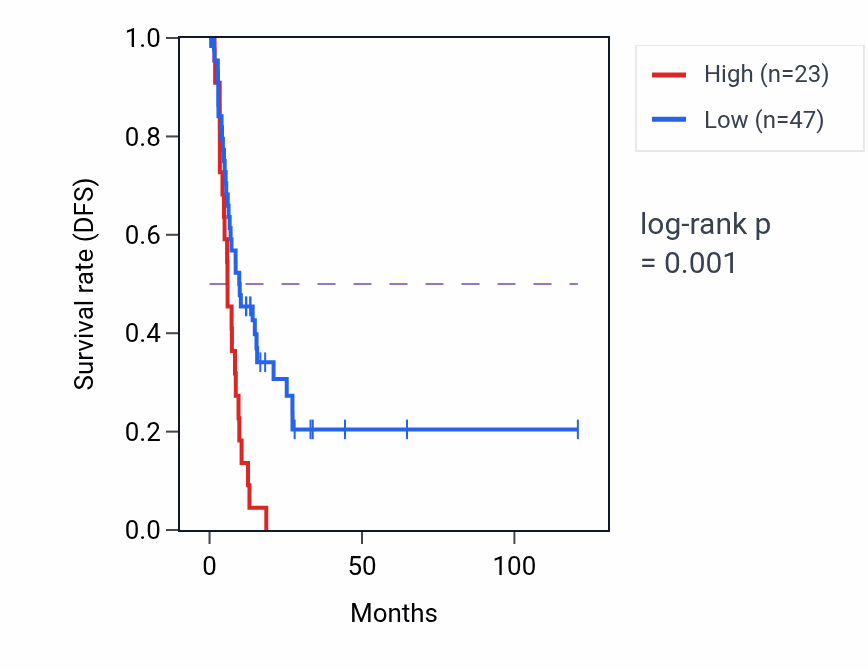 Kaplan&ndash;Meier survival curve for TXNP1 RNA expression in LIHC: high vs low expression groups.