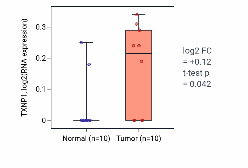 Tumor-vs-normal expression box plot for TXNP1 in BLCA.