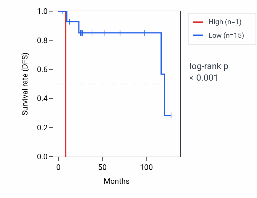 Kaplan&ndash;Meier survival curve for TXNP2 RNA expression in DLBC: high vs low expression groups.
