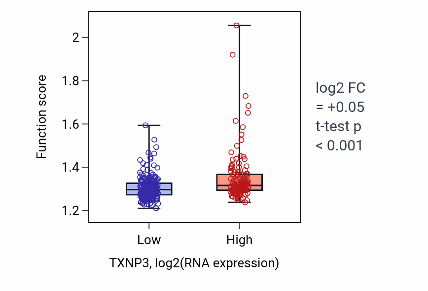 Box plot of Ribose phosphate biosynthetic process in TXNP3-low vs TXNP3-high samples in STAD.