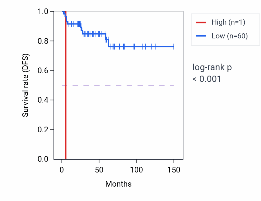 Kaplan&ndash;Meier survival curve for TXNP3 RNA expression in THYM: high vs low expression groups.