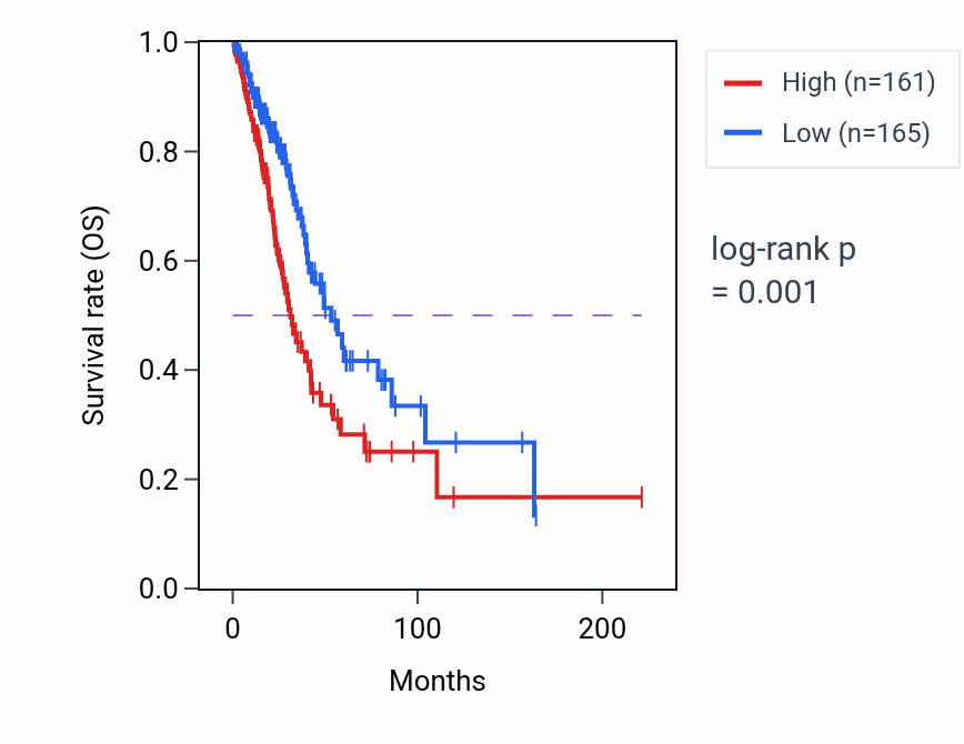 Kaplan&ndash;Meier survival curve for TXNP4 RNA expression in LUAD: high vs low expression groups.