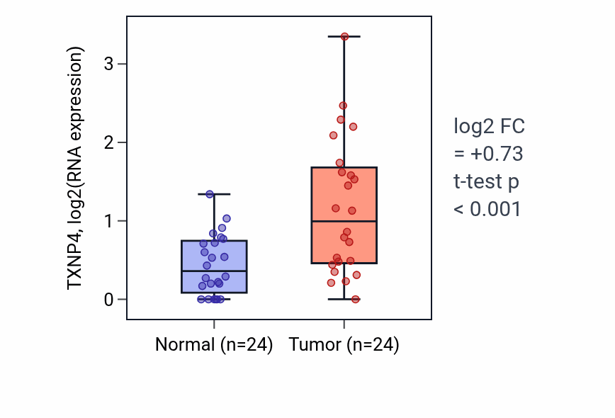 Tumor-vs-normal expression box plot for TXNP4 in LIHC.