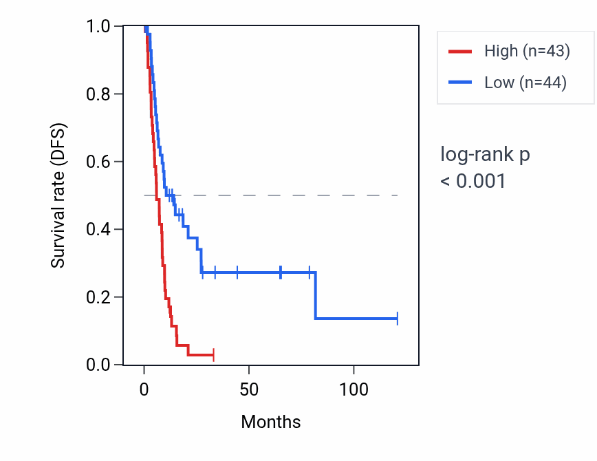 Kaplan&ndash;Meier survival curve for TXNP5 RNA expression in LIHC: high vs low expression groups.