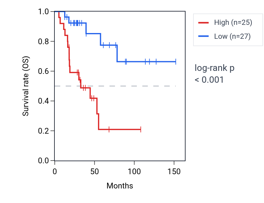 Kaplan&ndash;Meier survival curve for TXNP6 RNA expression in ACC: high vs low expression groups.