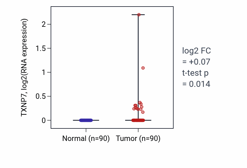 Tumor-vs-normal expression box plot for TXNP7 in BRCA.