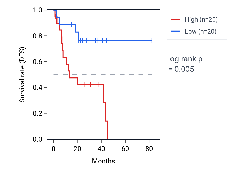 Kaplan&ndash;Meier survival curve for TXNRD1 RNA expression in UVM: high vs low expression groups.