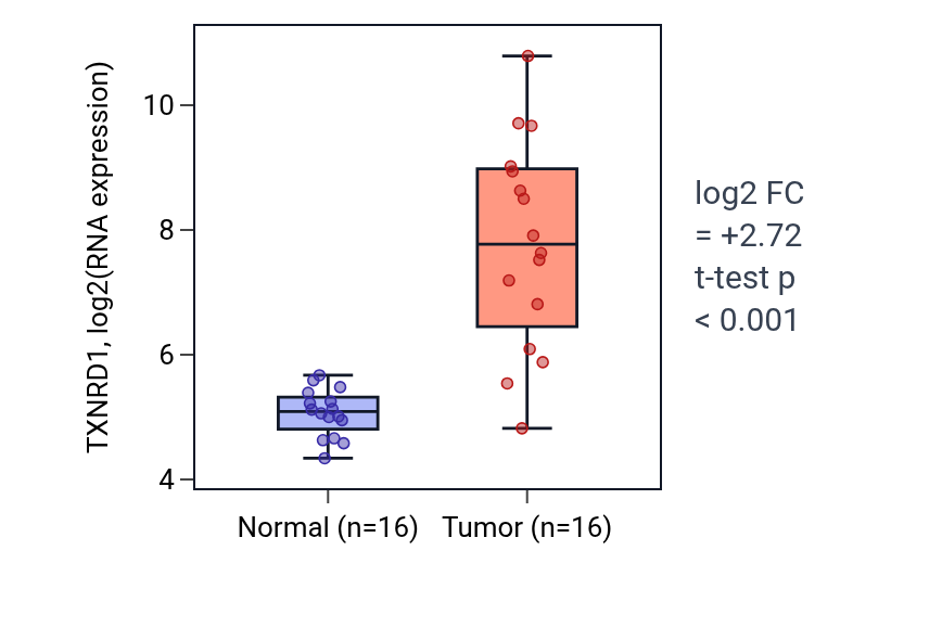 Tumor-vs-normal expression box plot for TXNRD1 in KIRP.