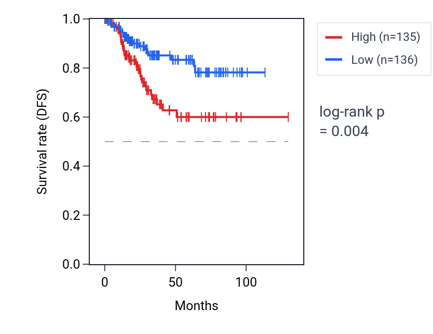 Kaplan&ndash;Meier survival curve for TXNRD3 RNA expression in UCEC: high vs low expression groups.