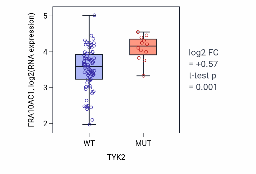 Box plot of FRA10AC1 in TYK2-low vs TYK2-high samples in BLOOD_Leukemia.