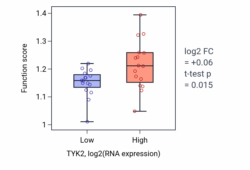 Box plot of Positive regulation of anaphase-promoting complex-dependent catabolic process in TYK2-low vs TYK2-high samples in OESOPHAGUS.