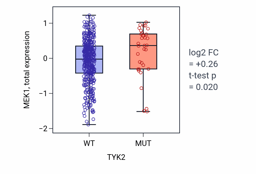 Box plot of MEK1 in TYK2-low vs TYK2-high samples in UCEC.