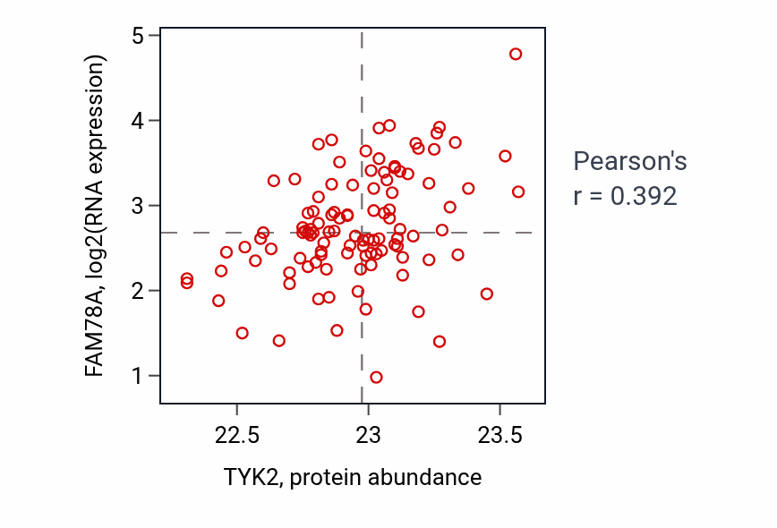Per-sample scatter of TYK2 vs FAM78A in LSCC (Pearson r = 0.39).