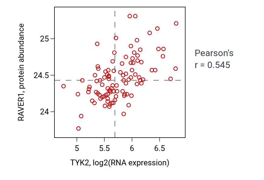 Per-sample scatter of TYK2 vs RAVER1 in GBM (Pearson r = 0.55).