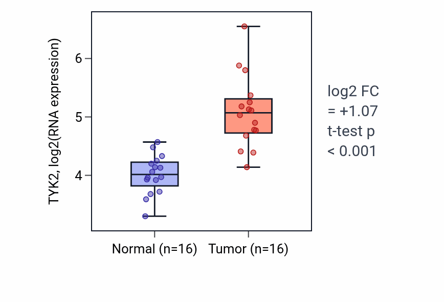 Tumor-vs-normal expression box plot for TYK2 RNA in HNSC.