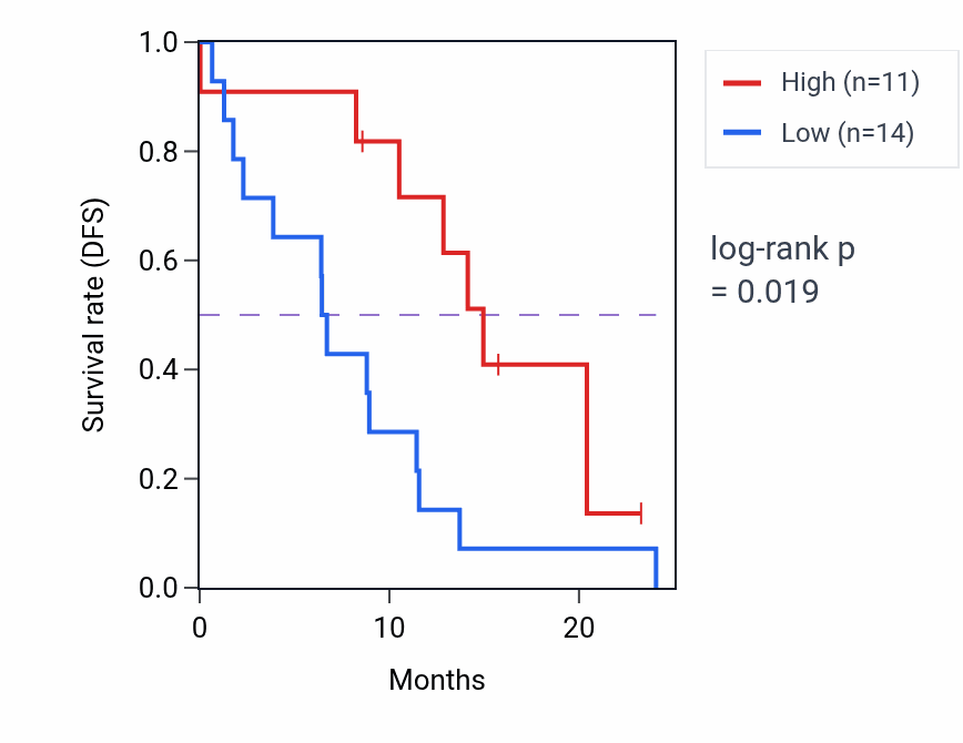 Kaplan&ndash;Meier survival curve for TYK2 mass-spec protein-high vs -low samples in PDAC.