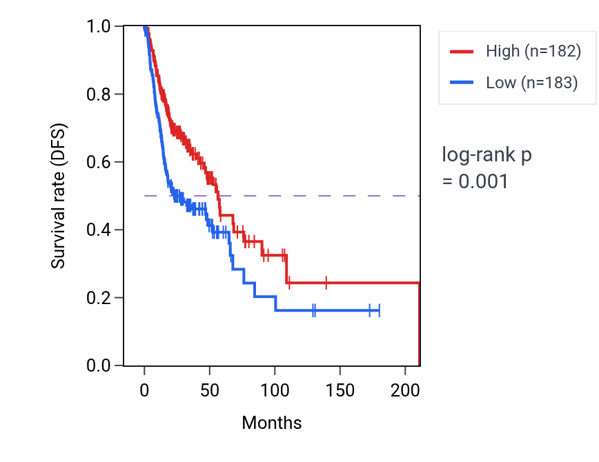 Kaplan&ndash;Meier survival curve for TYK2 RNA-high vs -low samples in HNSC.