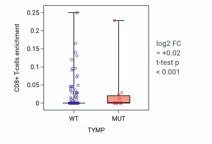 Box plot of CD8+ T-cells in TYMP-low vs TYMP-high samples in UCEC.