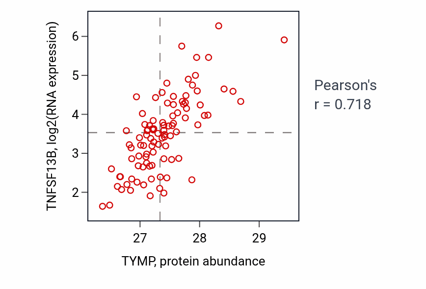 Per-sample scatter of TYMP vs TNFSF13B in COAD (Pearson r = 0.72).