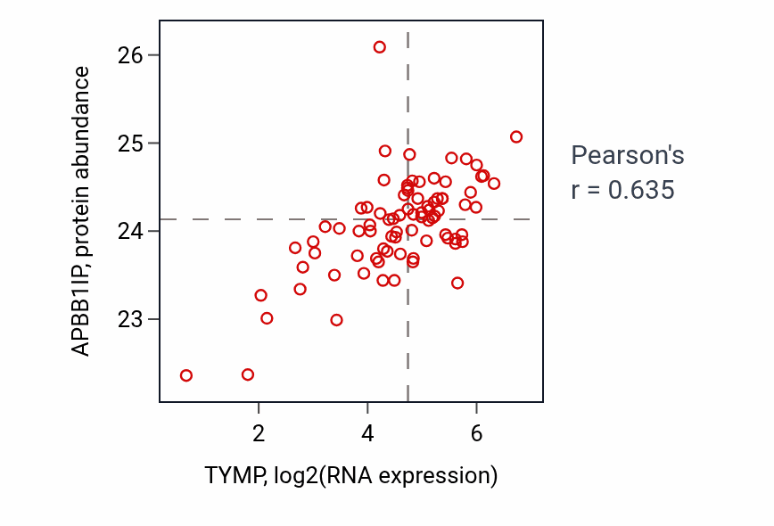 Per-sample scatter of TYMP vs APBB1IP in OV (Pearson r = 0.64).