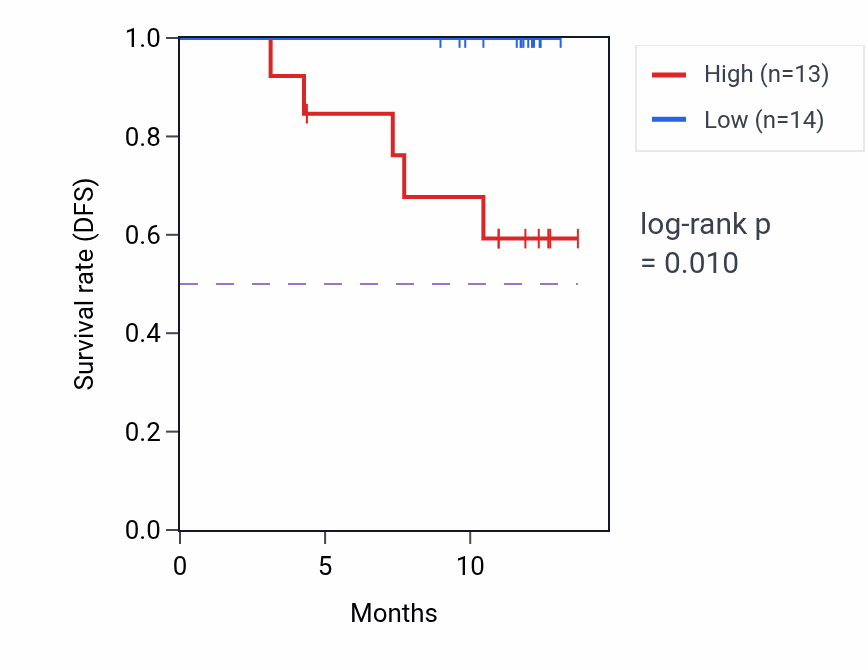 Kaplan&ndash;Meier survival curve for TYMP mass-spec protein-high vs -low samples in COAD.