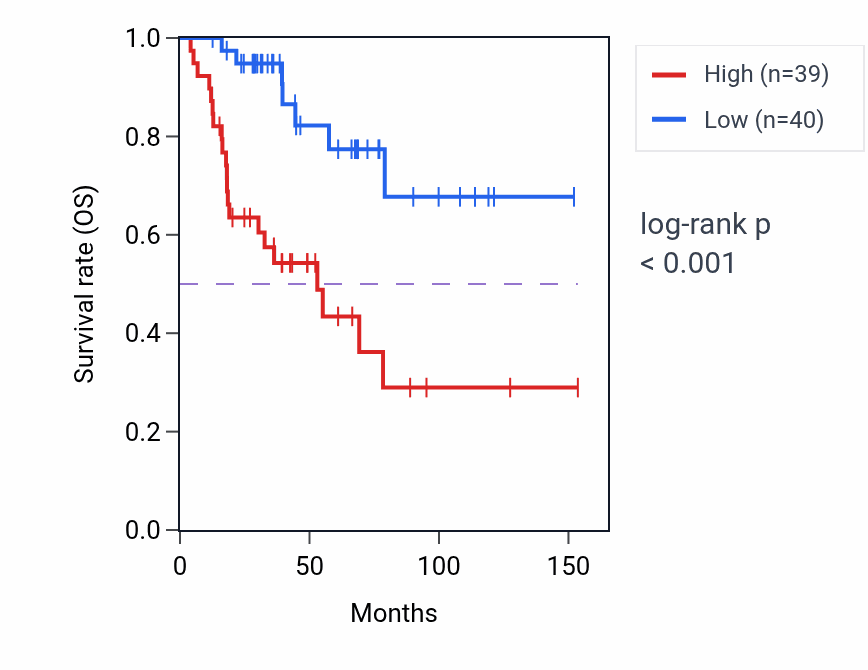 Kaplan&ndash;Meier survival curve for TYMP RNA-high vs -low samples in ACC.
