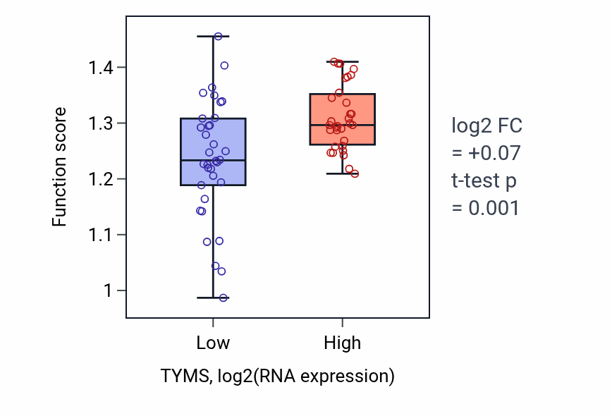Box plot of Regulation of mitotic nuclear division in TYMS-low vs TYMS-high samples in SOFT_TISSUE.