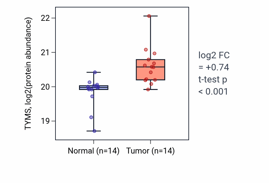 Tumor-vs-normal mass-spec protein box plot for TYMS in CCRCC.