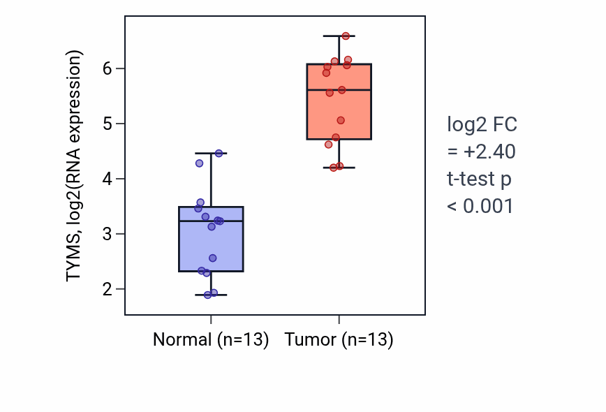 Tumor-vs-normal expression box plot for TYMS RNA in KIRC.