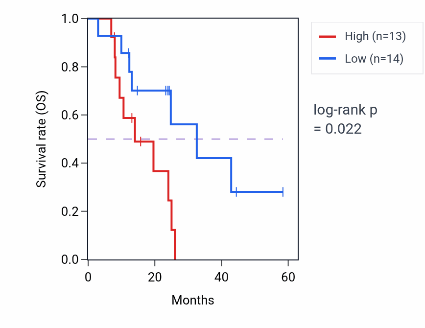 Kaplan&ndash;Meier survival curve for TYMS mass-spec protein-high vs -low samples in PDAC.