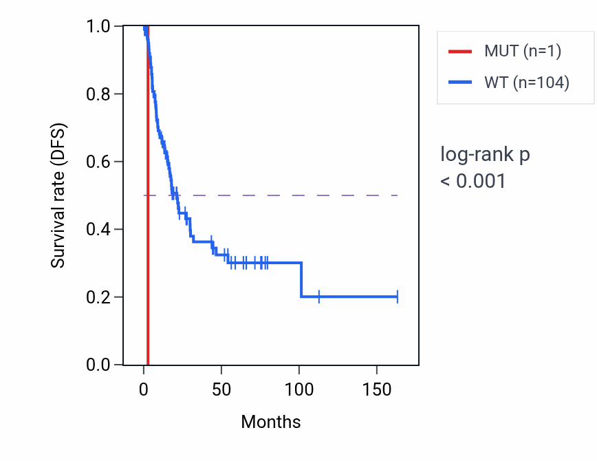 Kaplan&ndash;Meier survival curve for TYMS mutant vs wild-type samples in BLCA.