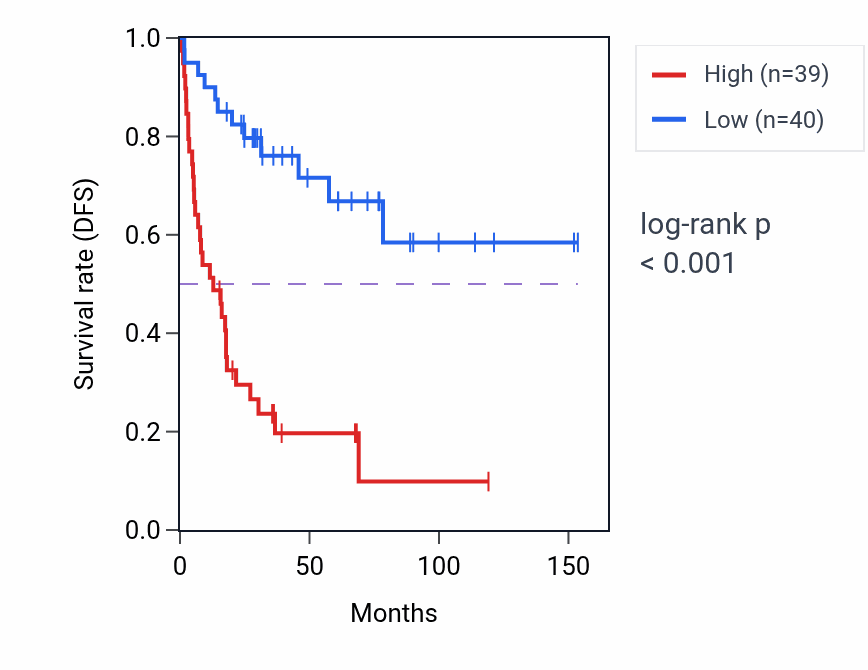 Kaplan&ndash;Meier survival curve for TYMS RNA-high vs -low samples in ACC.