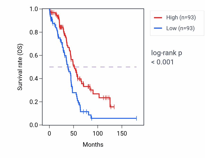 Kaplan&ndash;Meier survival curve for TYMSOS RNA expression in OV: high vs low expression groups.