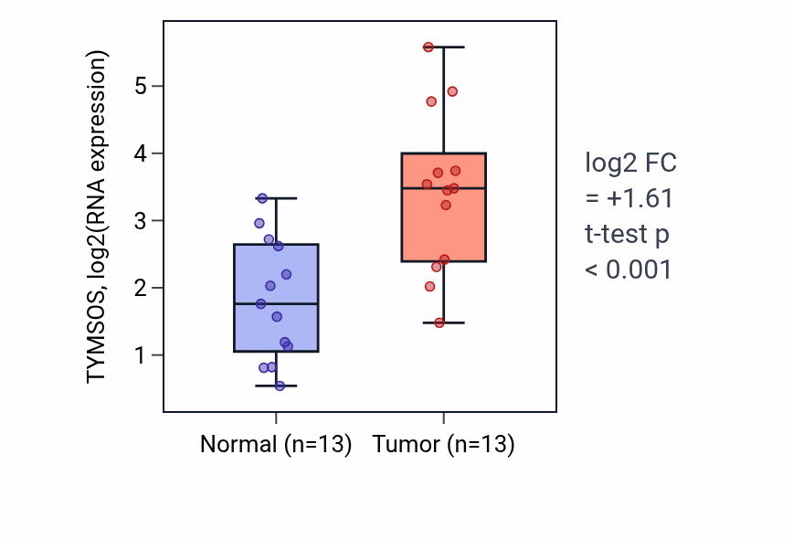 Tumor-vs-normal expression box plot for TYMSOS in KIRC.
