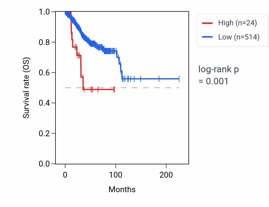 Kaplan&ndash;Meier survival curve for TYMSP1 RNA expression in UCEC: high vs low expression groups.