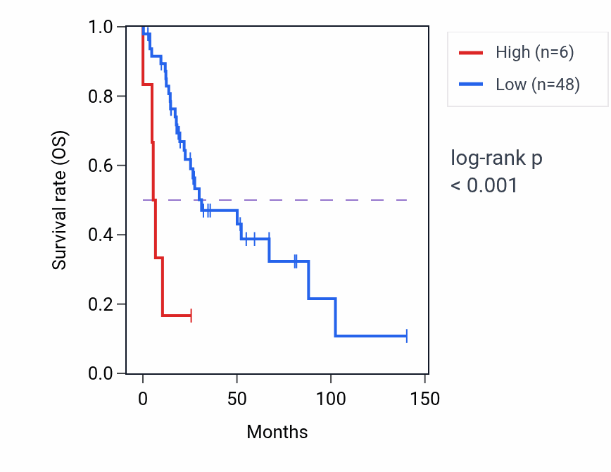 Kaplan&ndash;Meier survival curve for TYMSP2 RNA expression in UCS: high vs low expression groups.