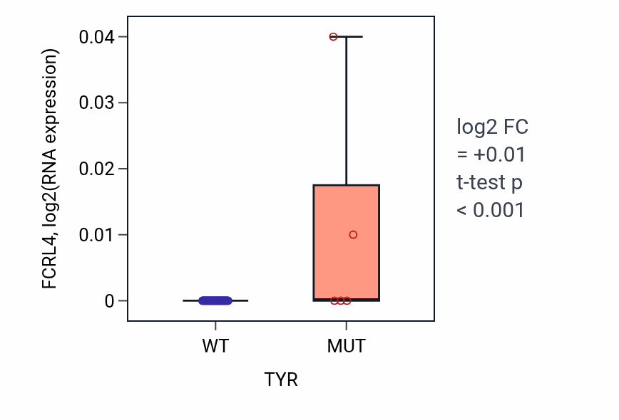 Box plot of FCRL4 in TYR-low vs TYR-high samples in LUNG_SCLC.