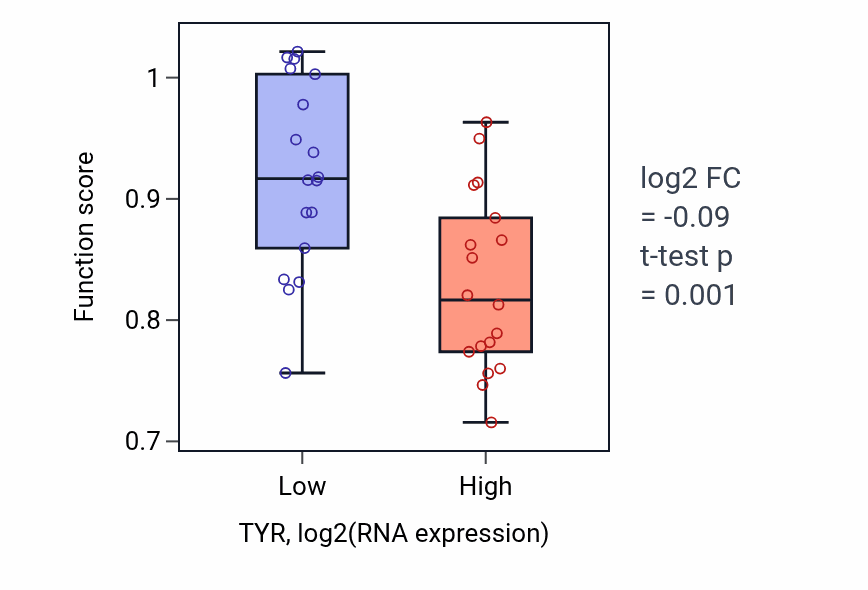 Box plot of Response to anesthetic in TYR-low vs TYR-high samples in URINARY_TRACT.
