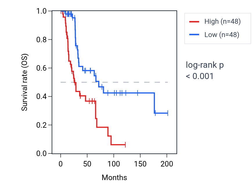 Kaplan&ndash;Meier survival curve for TYR RNA expression in SKCM: high vs low expression groups.