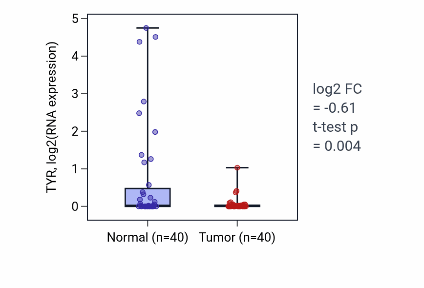 Tumor-vs-normal expression box plot for TYR RNA in HNSC.