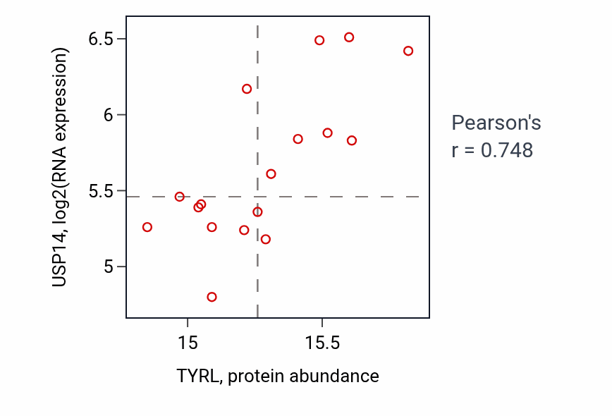 Per-sample scatter of TYRL vs USP14 in BRCA (Pearson r = 0.75).