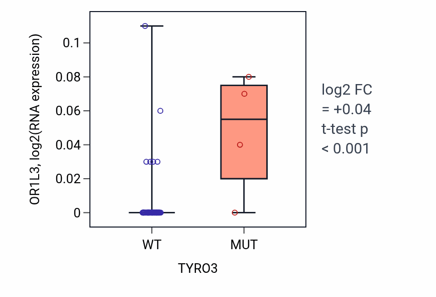 Box plot of OR1L3 in TYRO3-low vs TYRO3-high samples in OVARY.