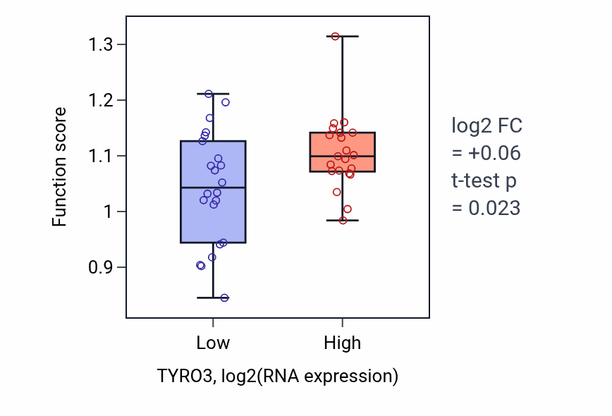 Box plot of DNA replication-dependent chromatin assembly in TYRO3-low vs TYRO3-high samples in UPPER_AERODIGESTIVE_TRACT.