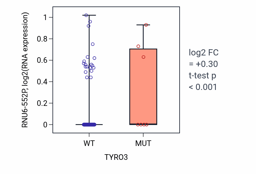 Box plot of RNU6-552P in TYRO3-low vs TYRO3-high samples in BLCA.
