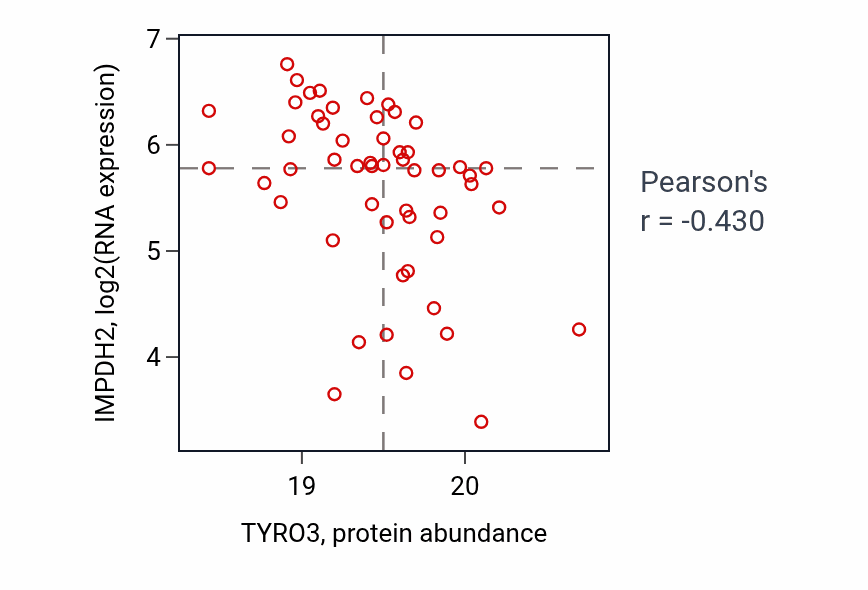 Per-sample scatter of TYRO3 vs IMPDH2 in HNSC (Pearson r = -0.43).