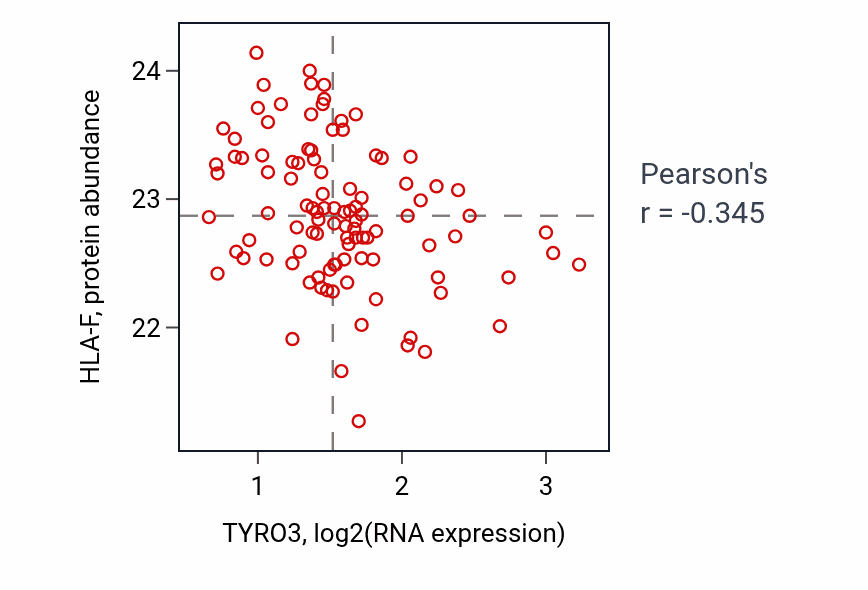 Per-sample scatter of TYRO3 vs HLA-F in CCRCC (Pearson r = -0.34).